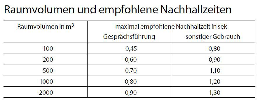 Raumvolumen-empfohlene-Nachhallzeiten